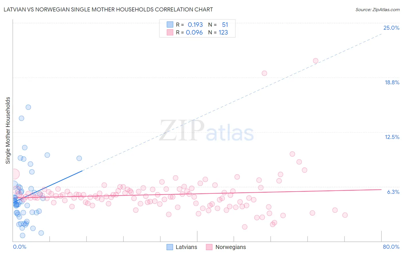 Latvian vs Norwegian Single Mother Households