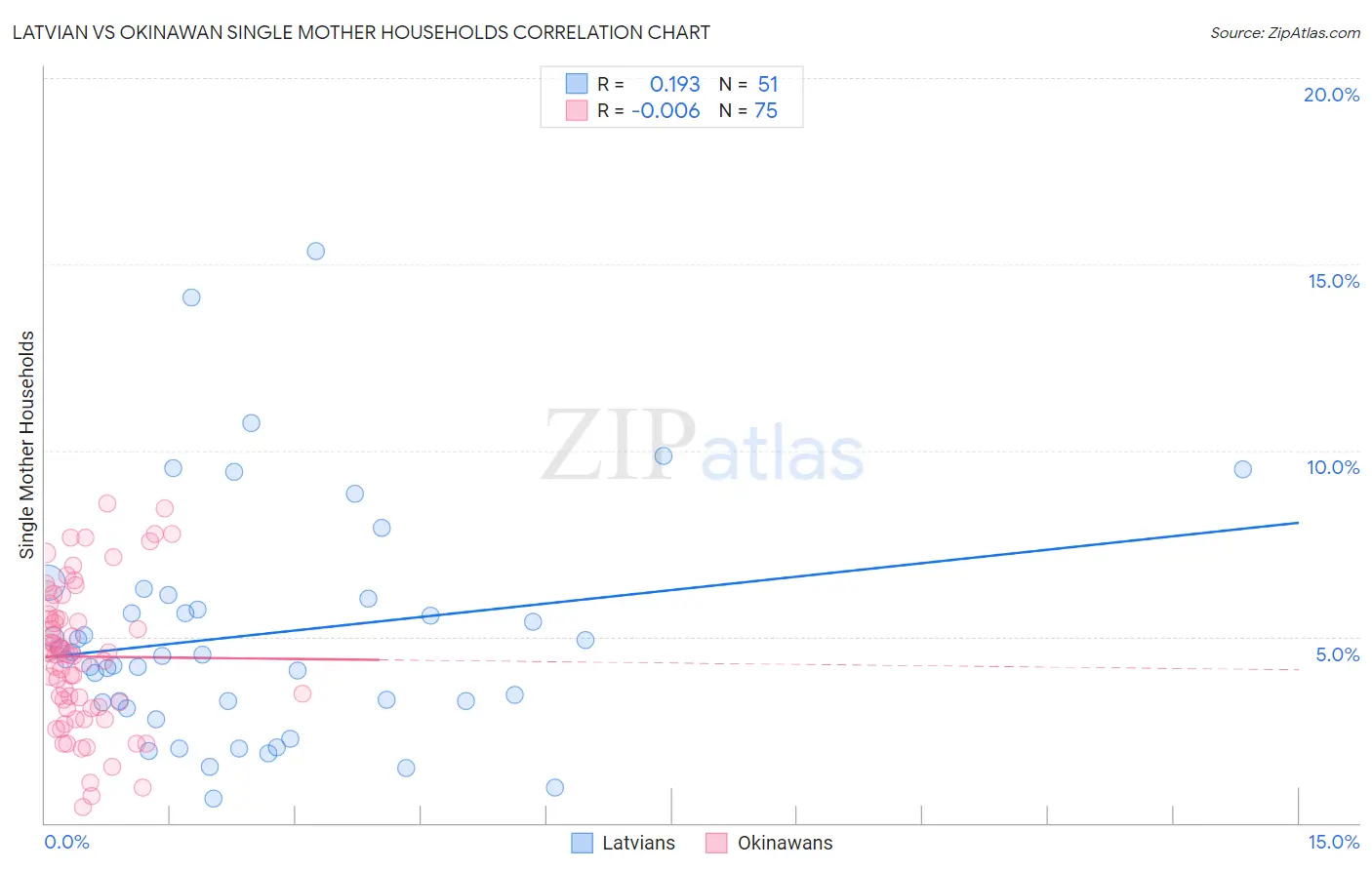 Latvian vs Okinawan Single Mother Households