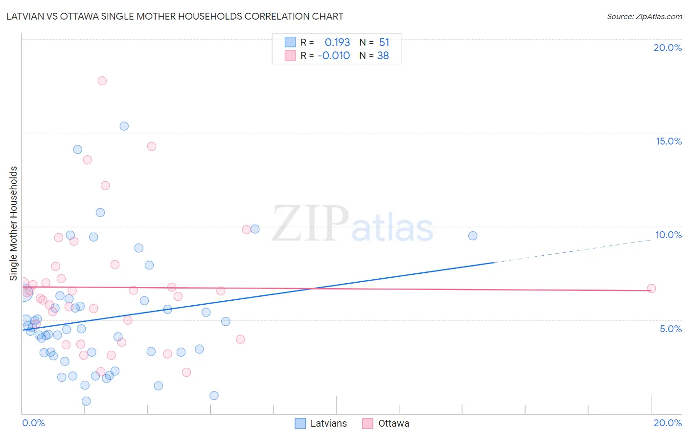Latvian vs Ottawa Single Mother Households