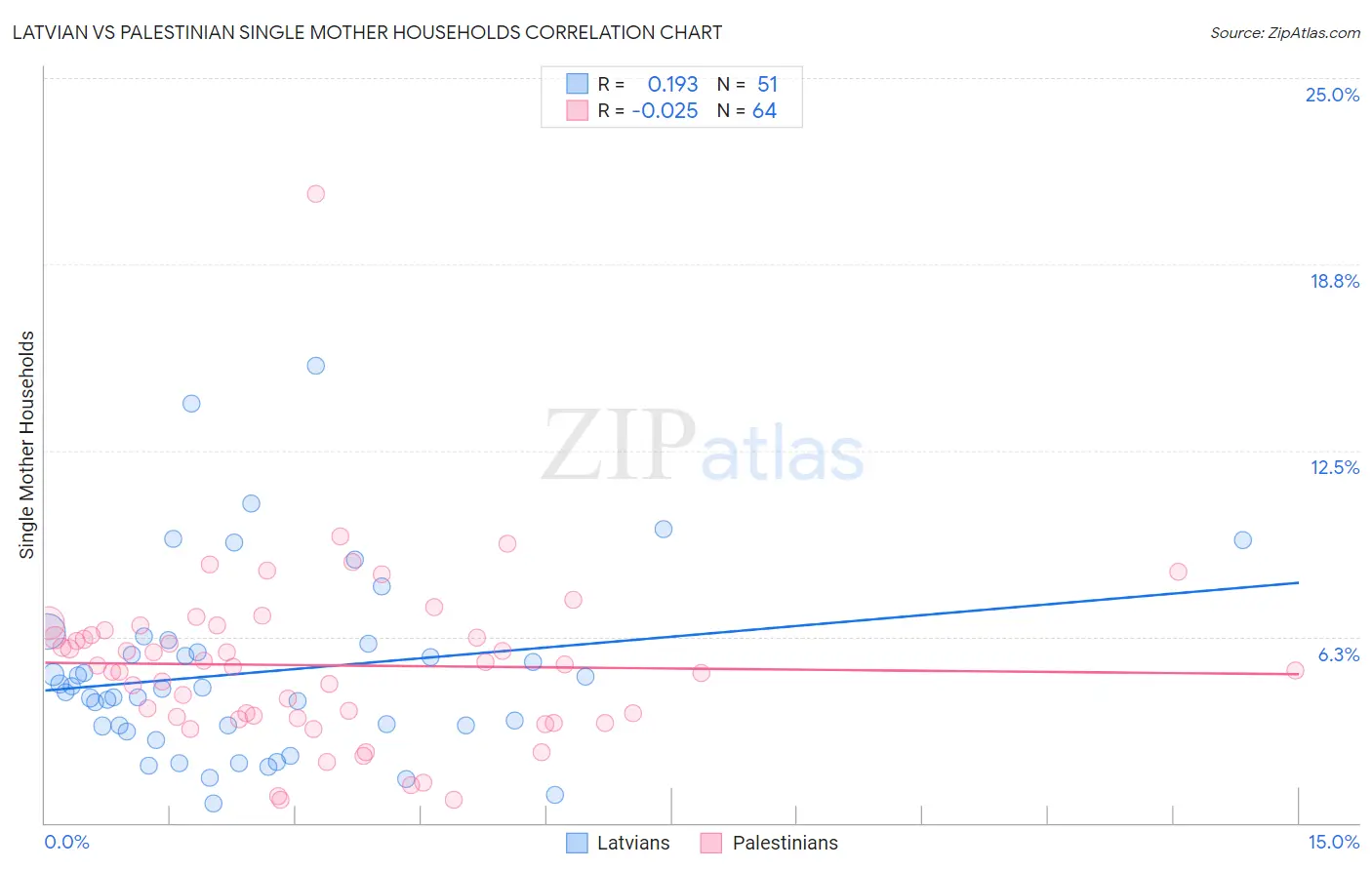 Latvian vs Palestinian Single Mother Households