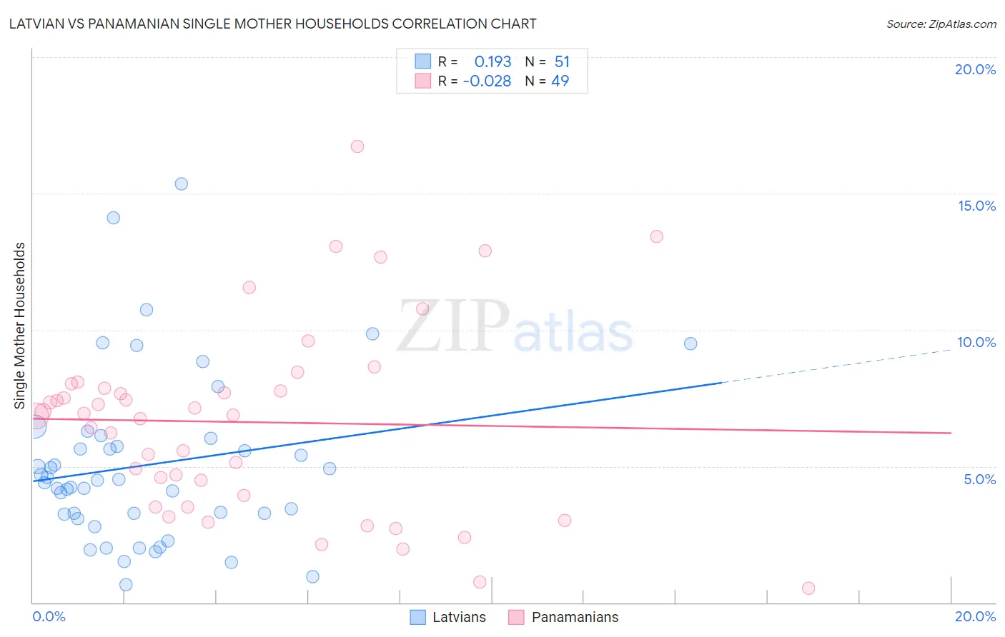 Latvian vs Panamanian Single Mother Households