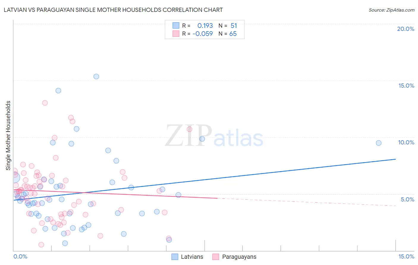 Latvian vs Paraguayan Single Mother Households