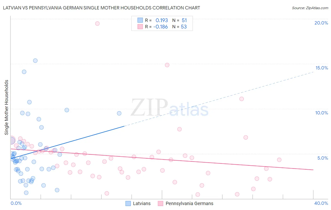 Latvian vs Pennsylvania German Single Mother Households
