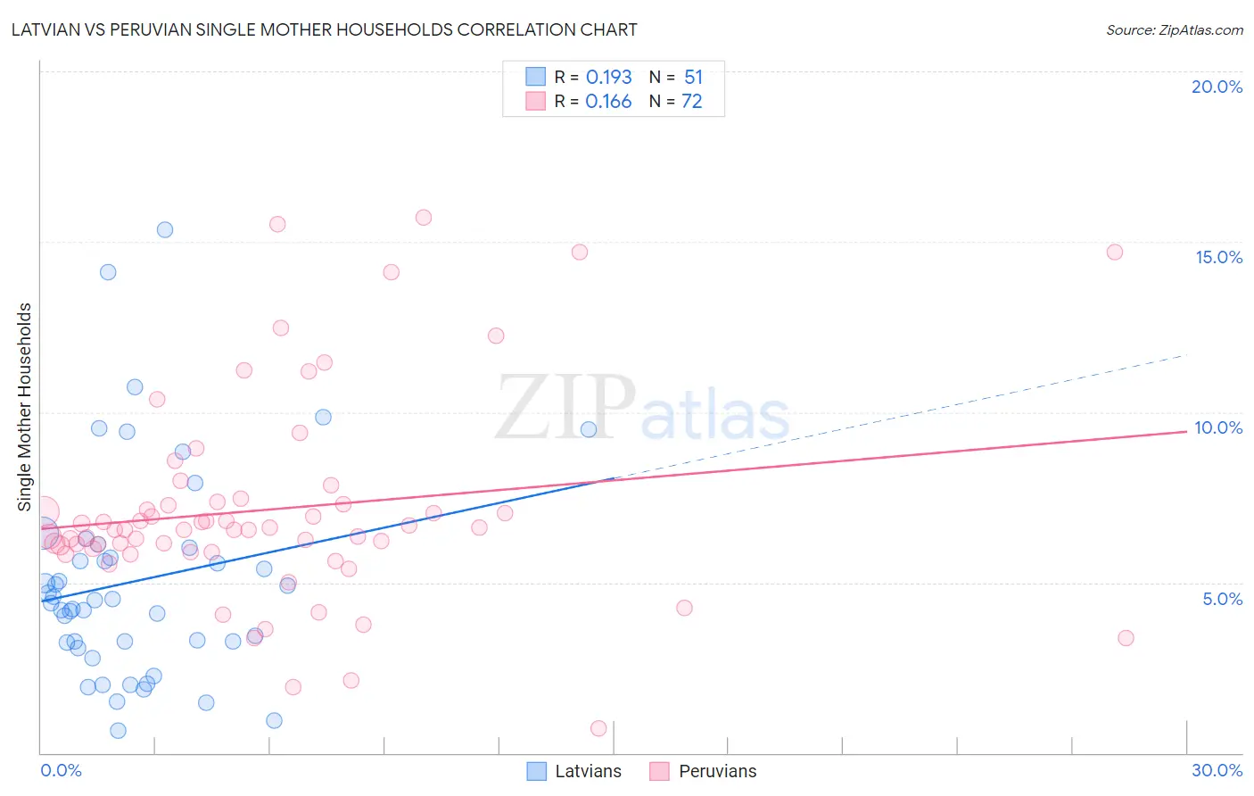 Latvian vs Peruvian Single Mother Households