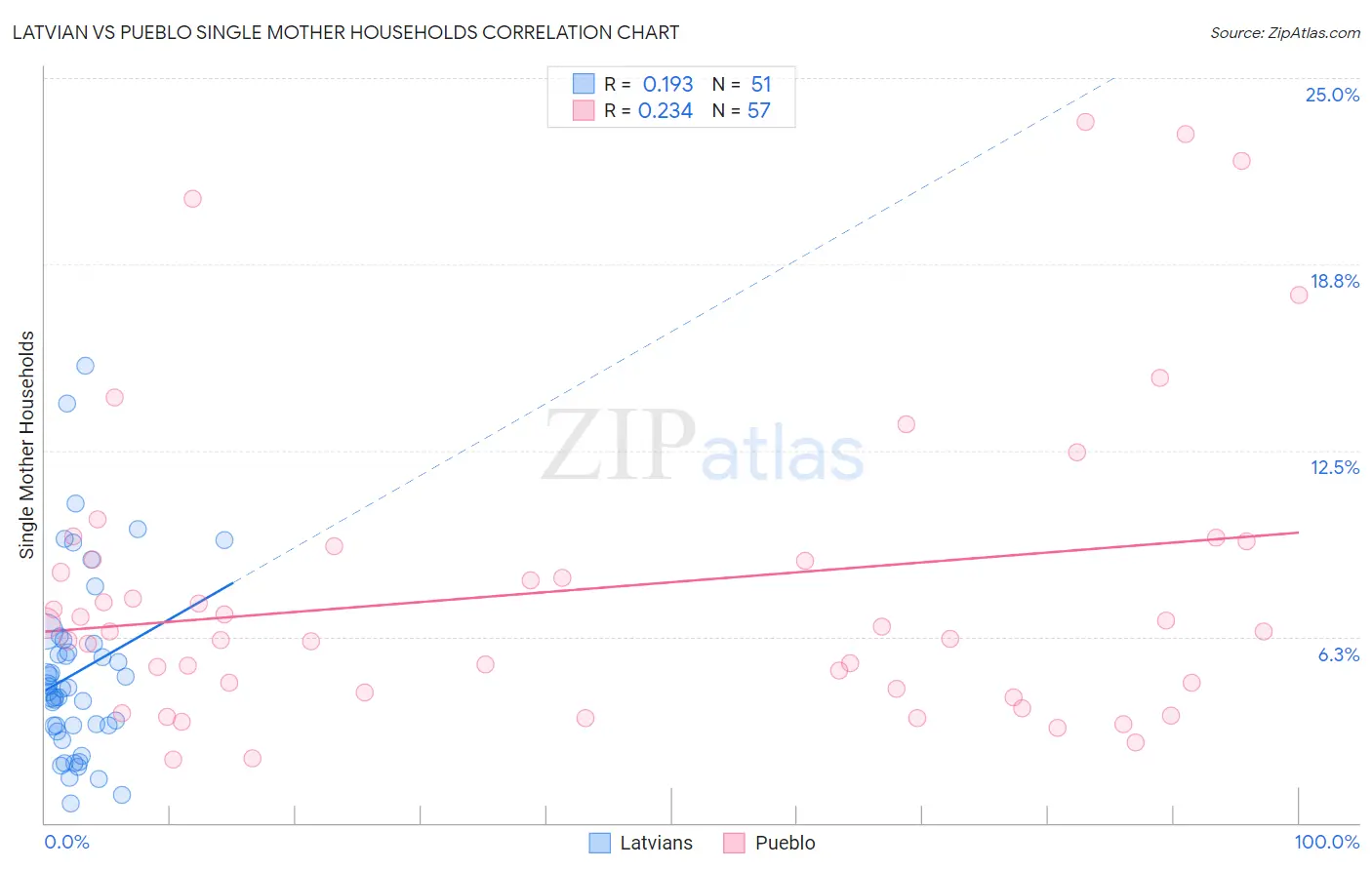 Latvian vs Pueblo Single Mother Households