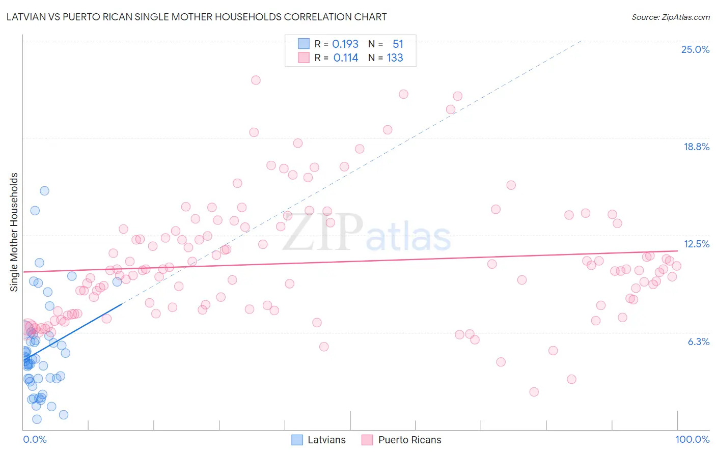 Latvian vs Puerto Rican Single Mother Households