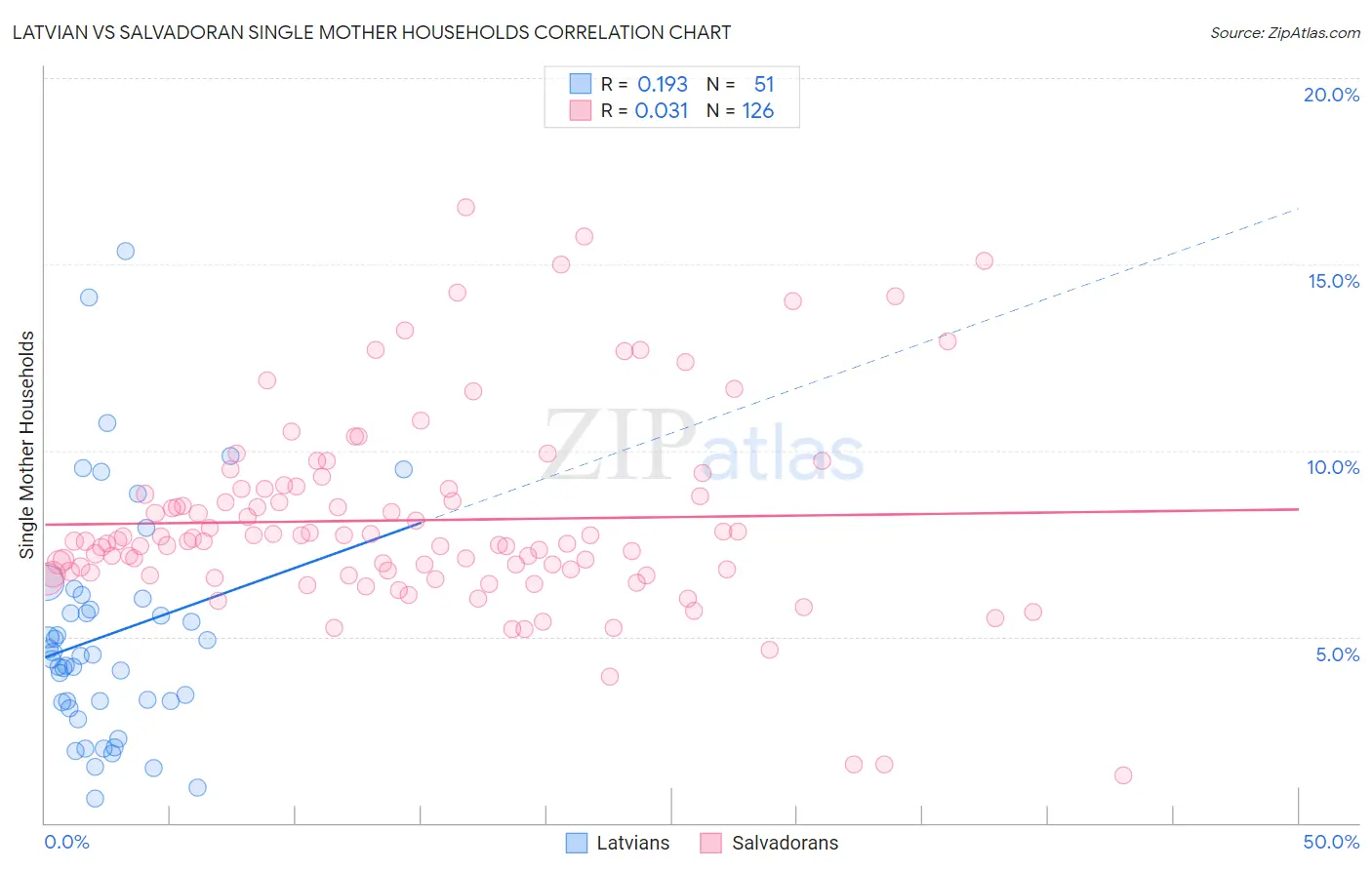 Latvian vs Salvadoran Single Mother Households