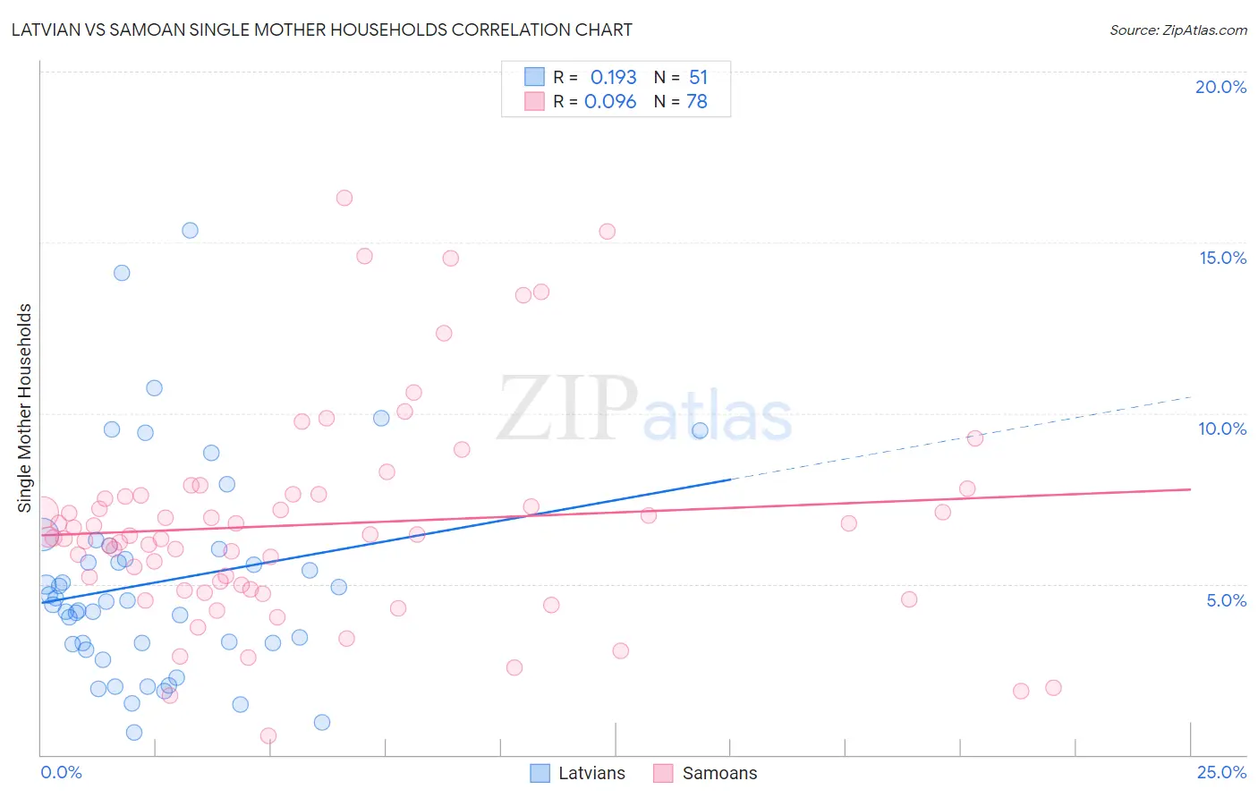 Latvian vs Samoan Single Mother Households