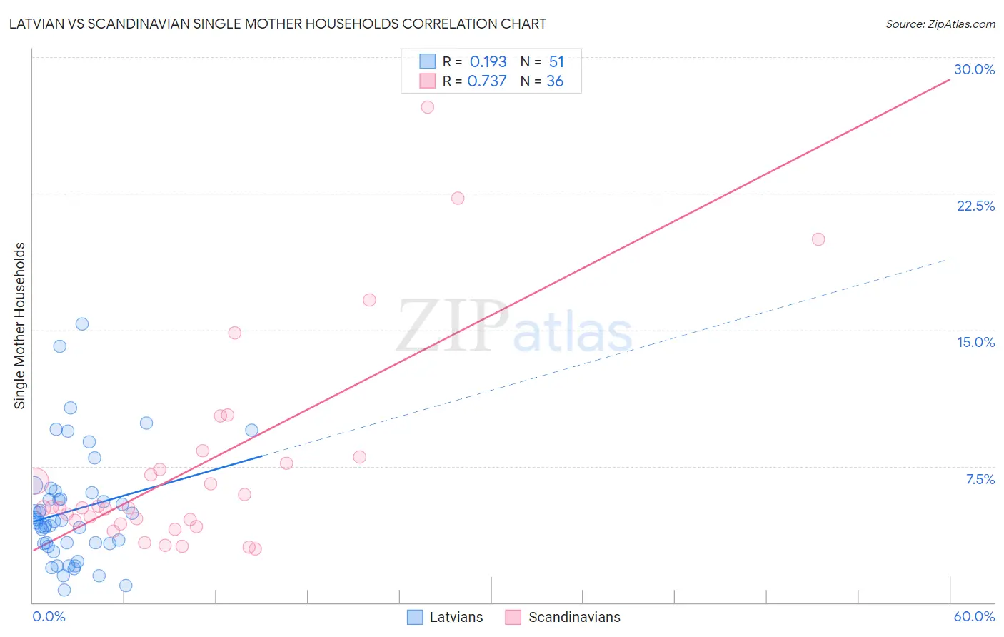 Latvian vs Scandinavian Single Mother Households