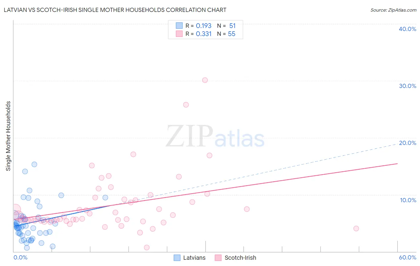 Latvian vs Scotch-Irish Single Mother Households