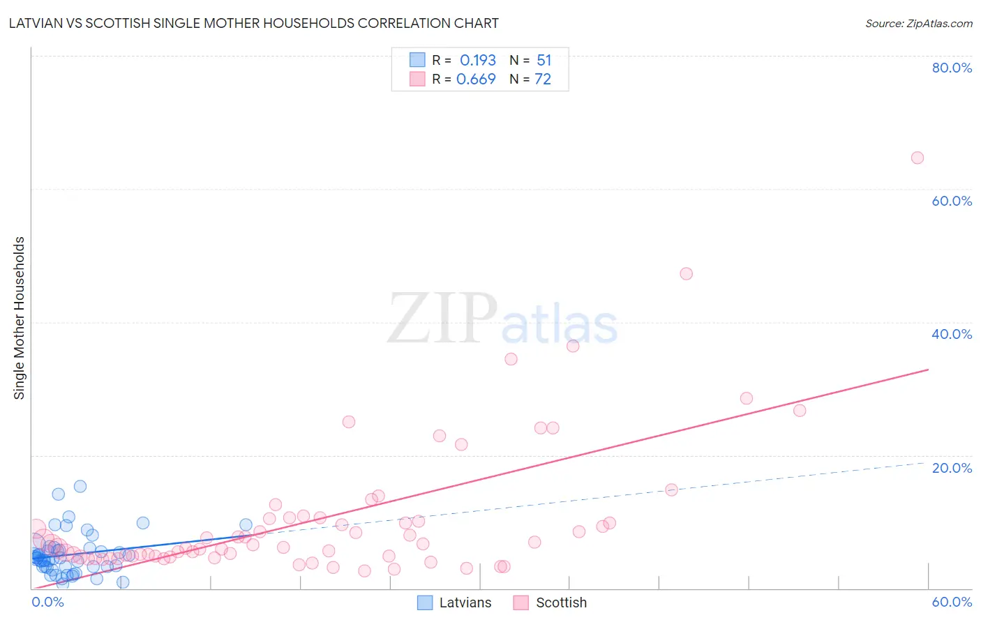 Latvian vs Scottish Single Mother Households