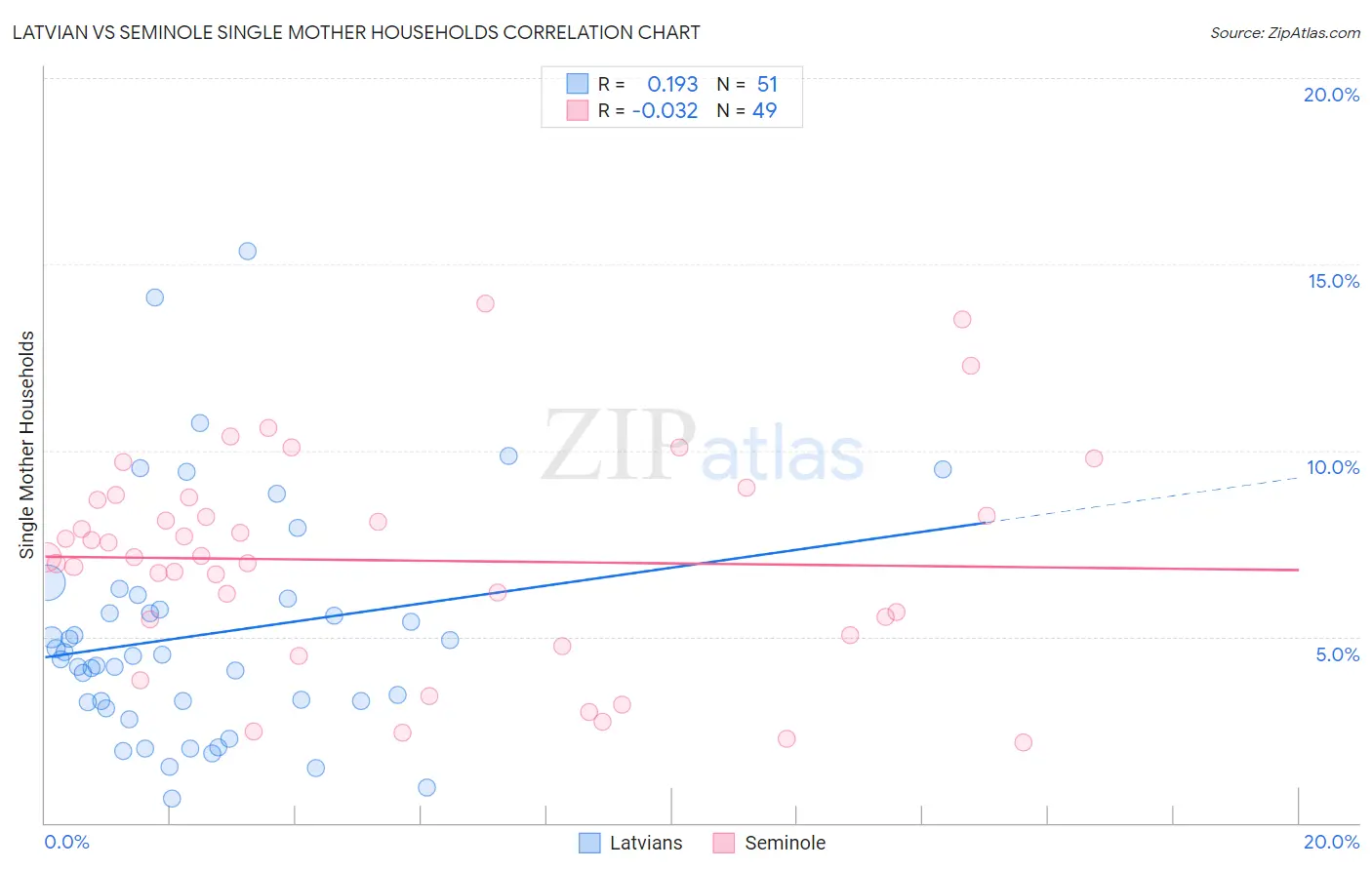 Latvian vs Seminole Single Mother Households