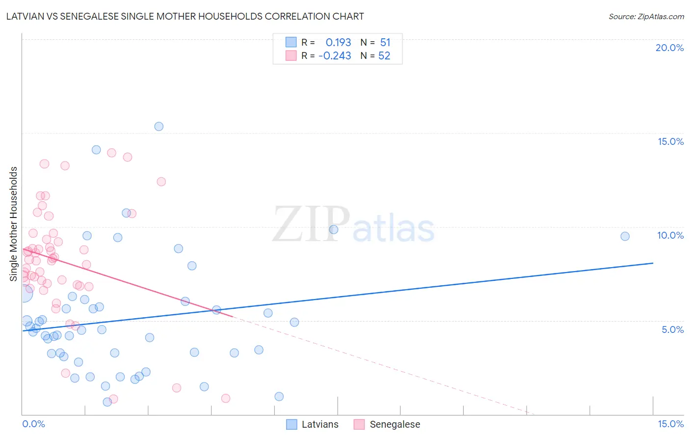 Latvian vs Senegalese Single Mother Households