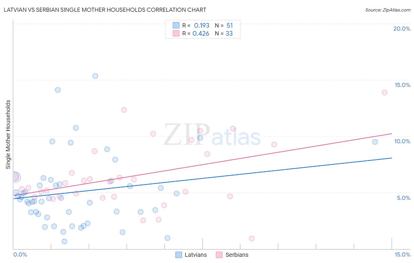 Latvian vs Serbian Single Mother Households