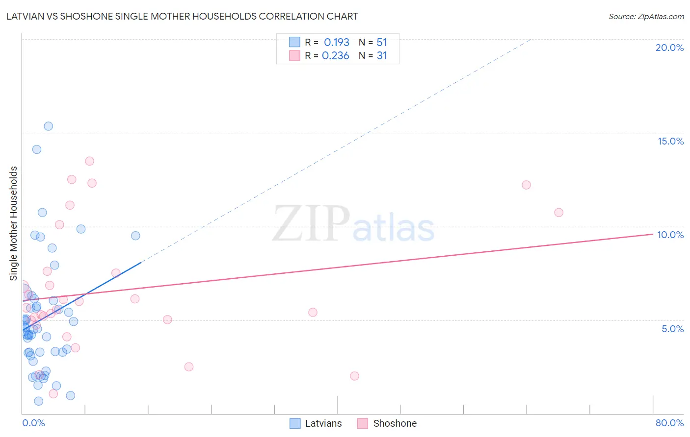 Latvian vs Shoshone Single Mother Households