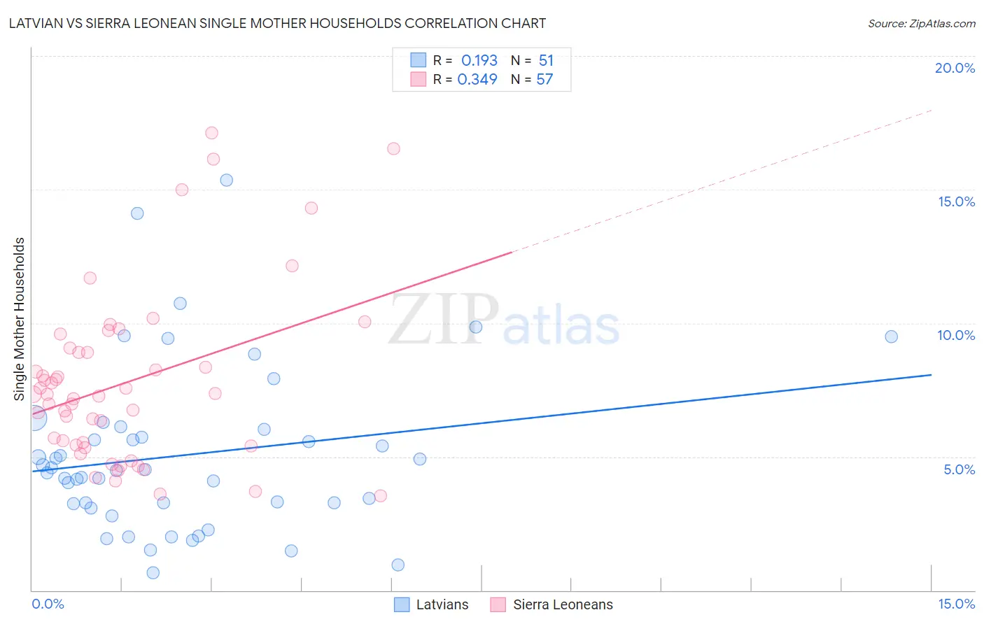 Latvian vs Sierra Leonean Single Mother Households
