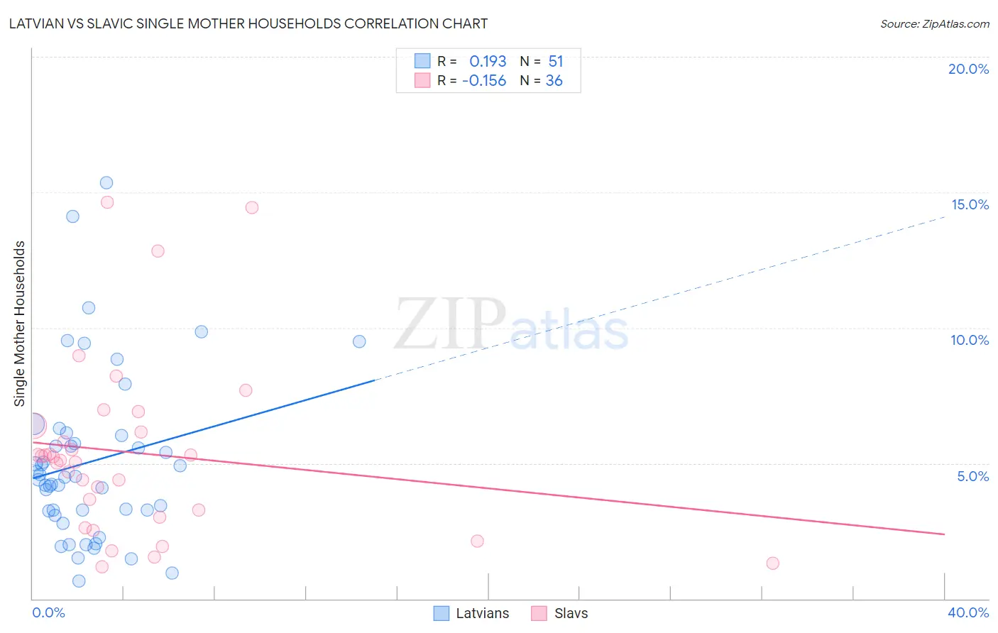 Latvian vs Slavic Single Mother Households
