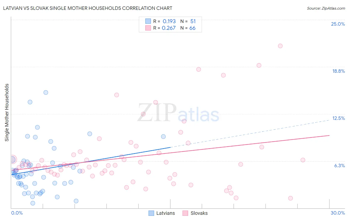 Latvian vs Slovak Single Mother Households