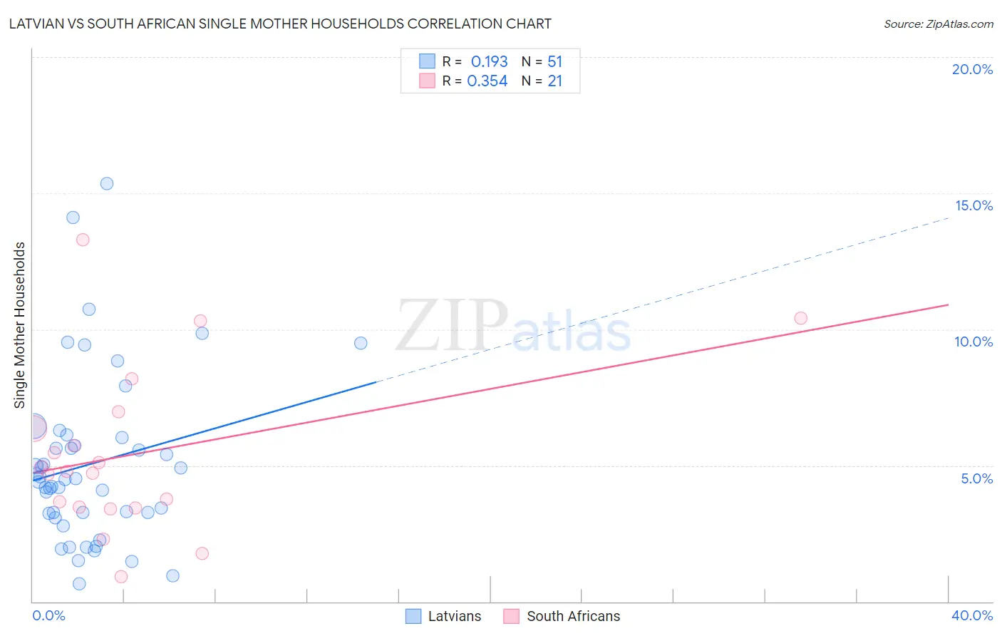 Latvian vs South African Single Mother Households