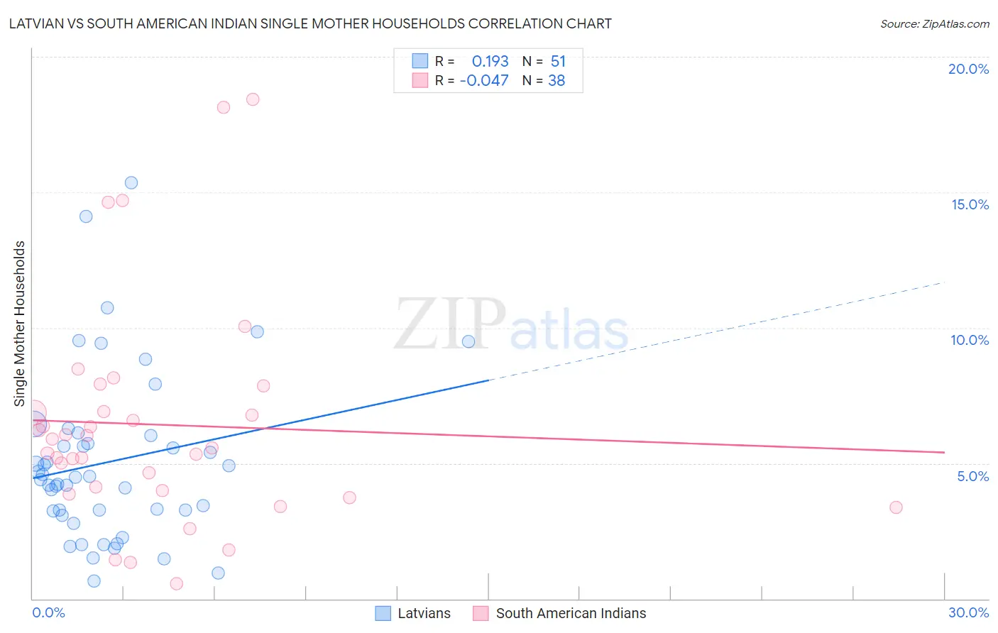 Latvian vs South American Indian Single Mother Households