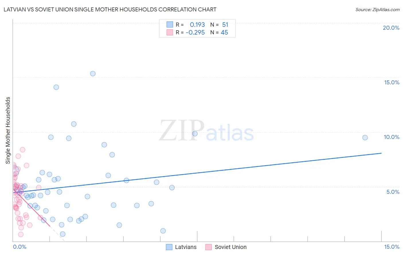 Latvian vs Soviet Union Single Mother Households