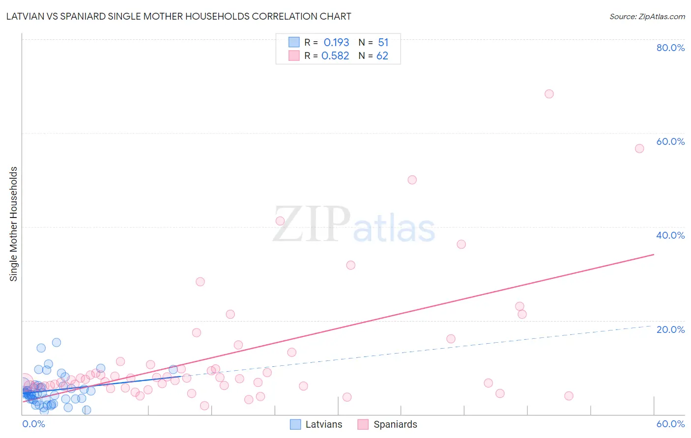 Latvian vs Spaniard Single Mother Households