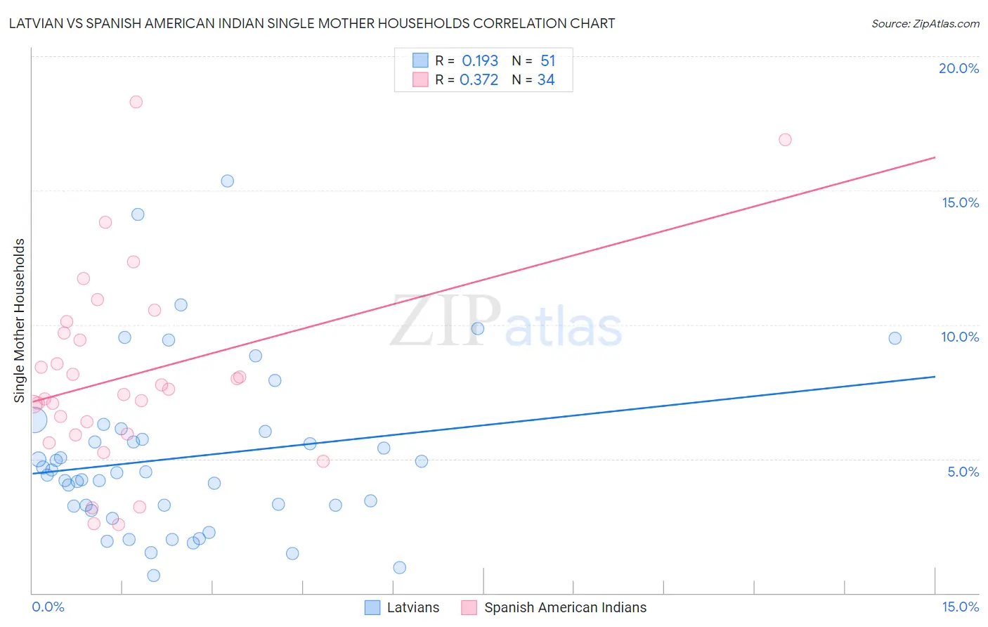 Latvian vs Spanish American Indian Single Mother Households