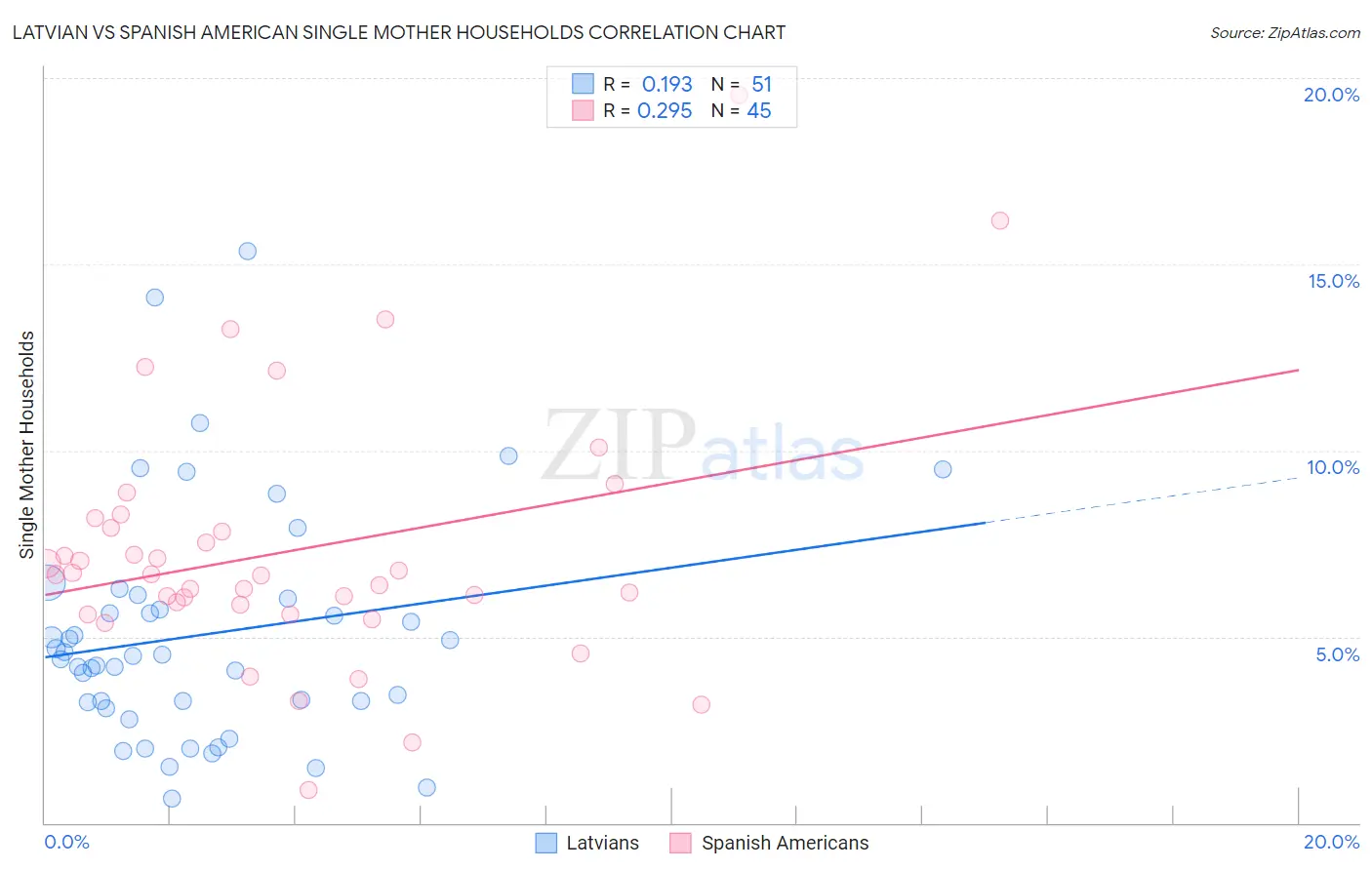 Latvian vs Spanish American Single Mother Households