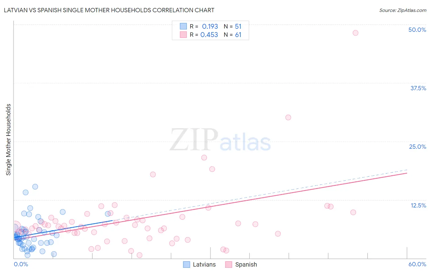 Latvian vs Spanish Single Mother Households