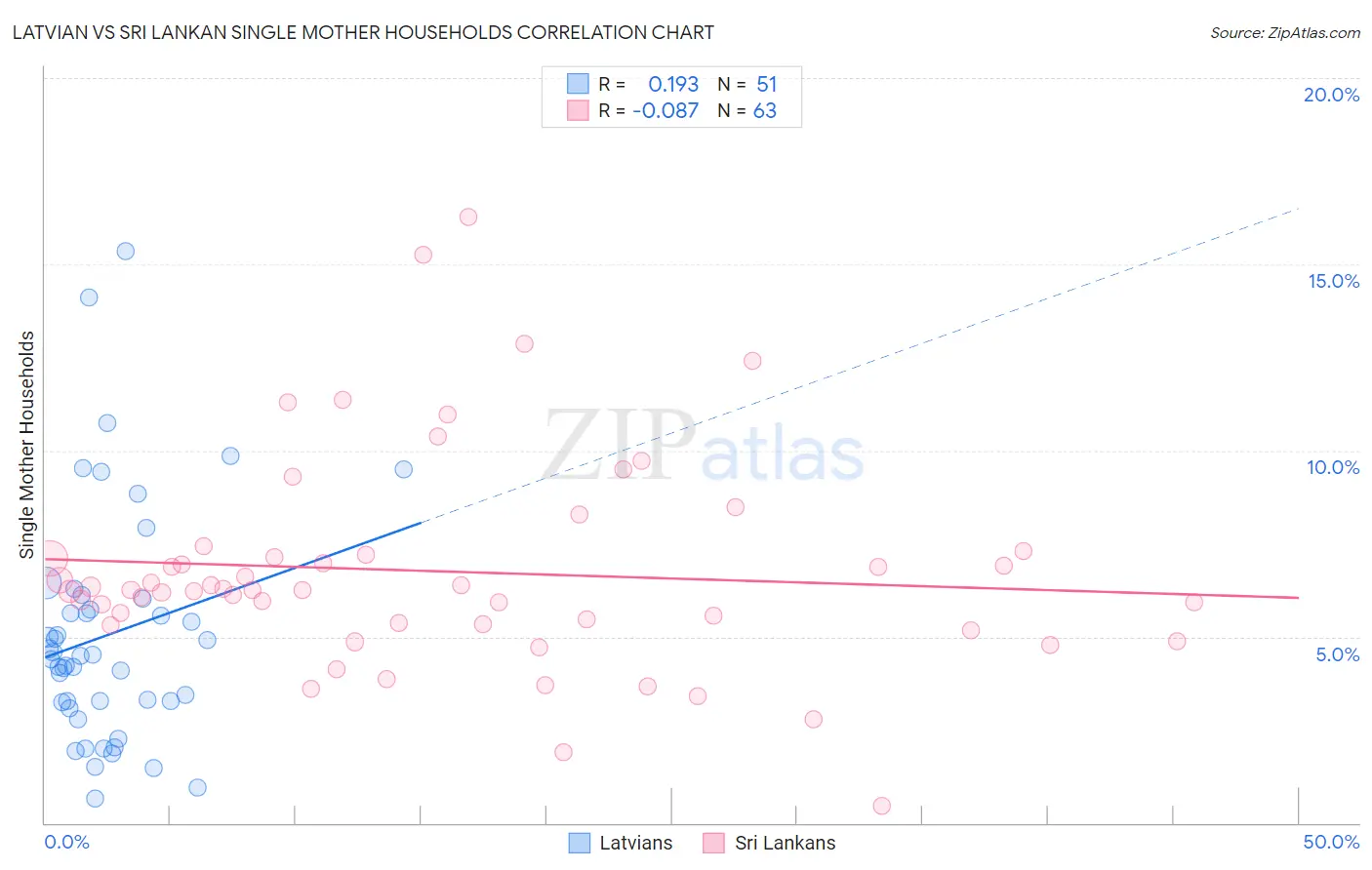 Latvian vs Sri Lankan Single Mother Households