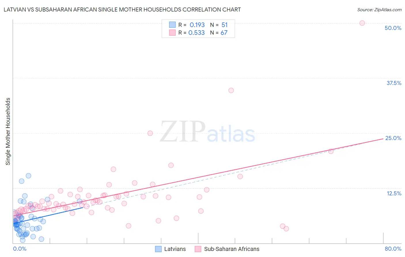Latvian vs Subsaharan African Single Mother Households