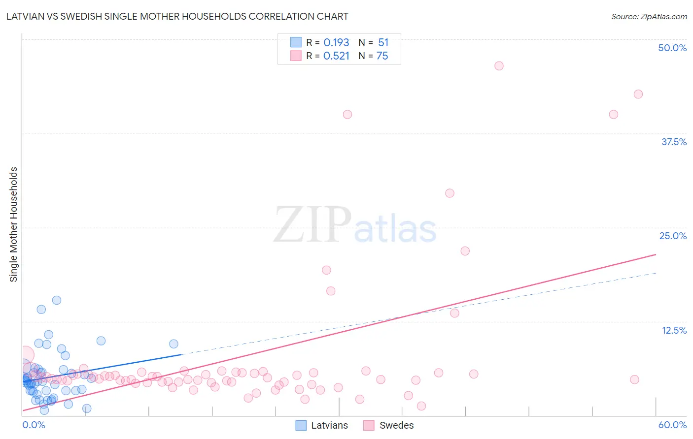 Latvian vs Swedish Single Mother Households