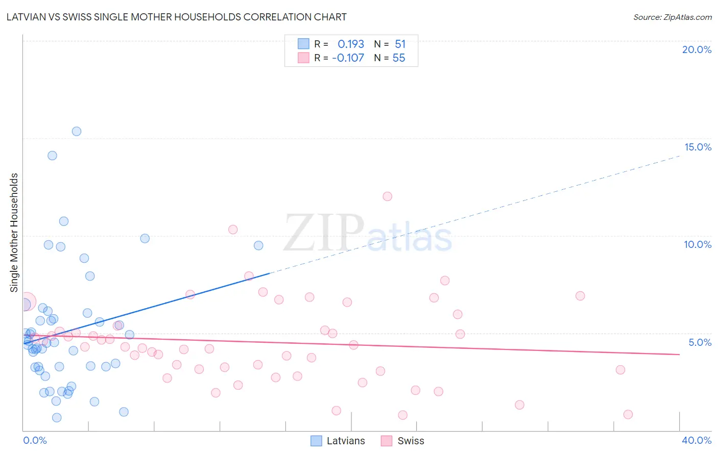 Latvian vs Swiss Single Mother Households