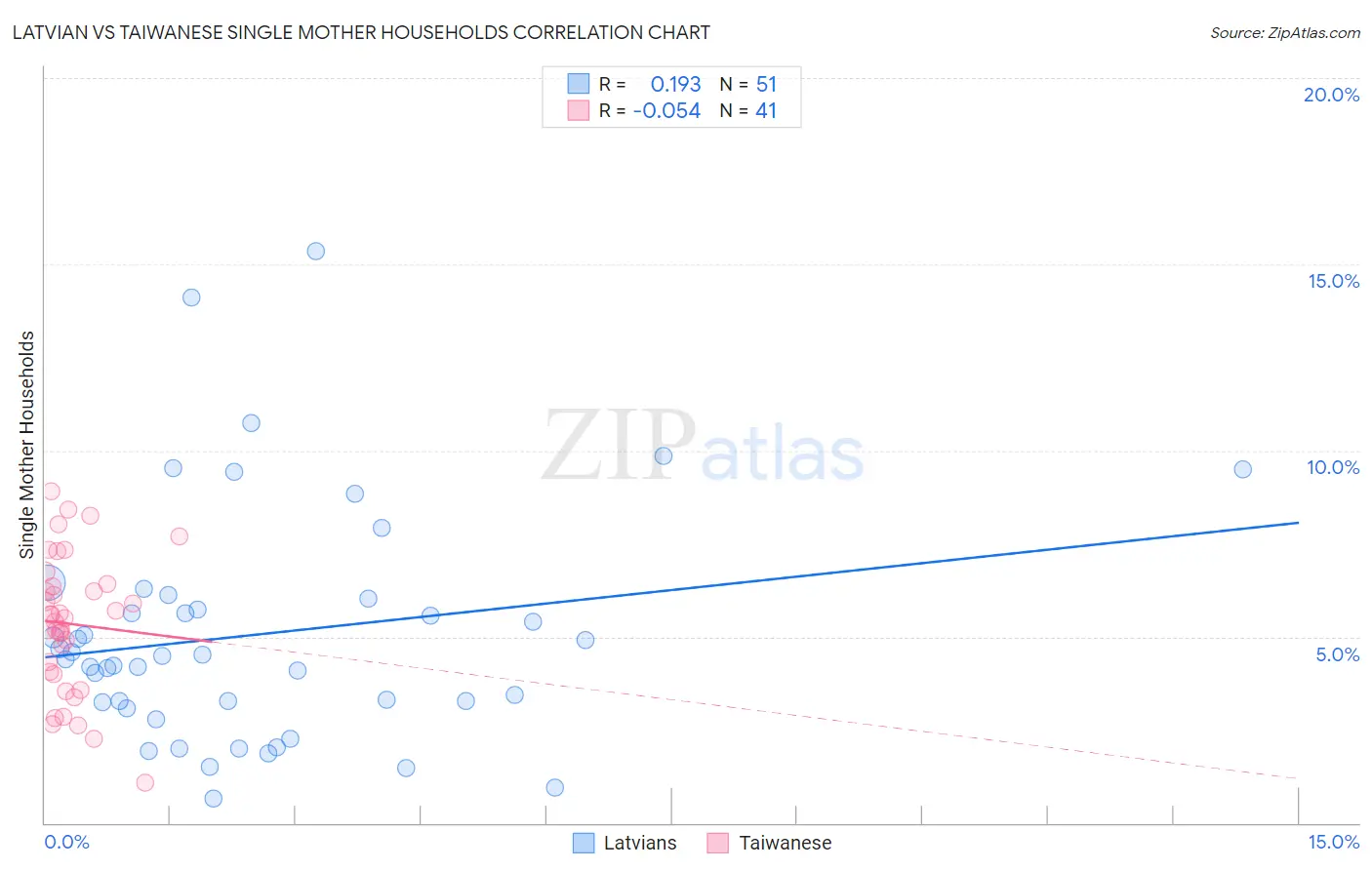 Latvian vs Taiwanese Single Mother Households