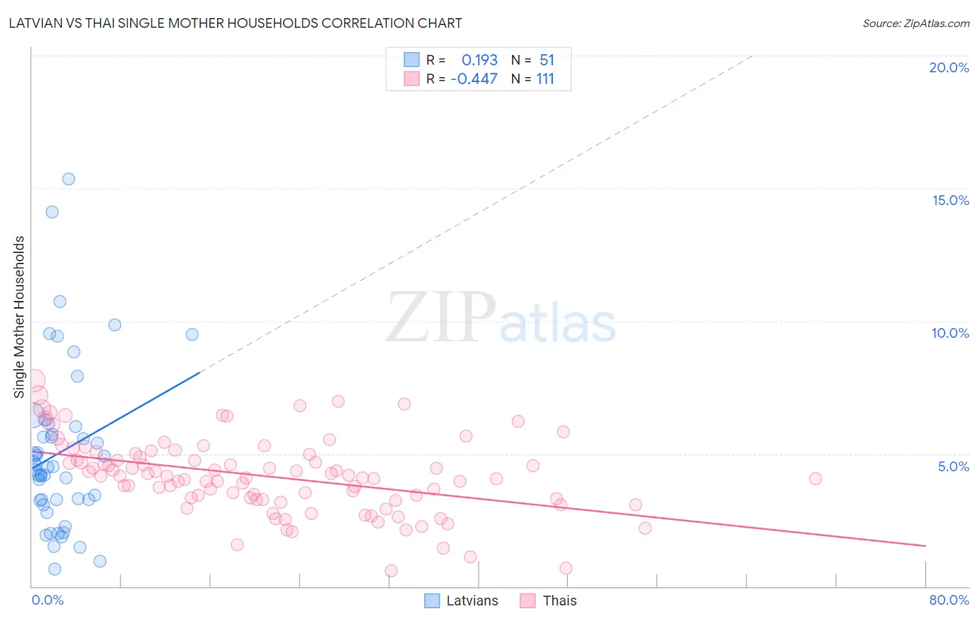 Latvian vs Thai Single Mother Households