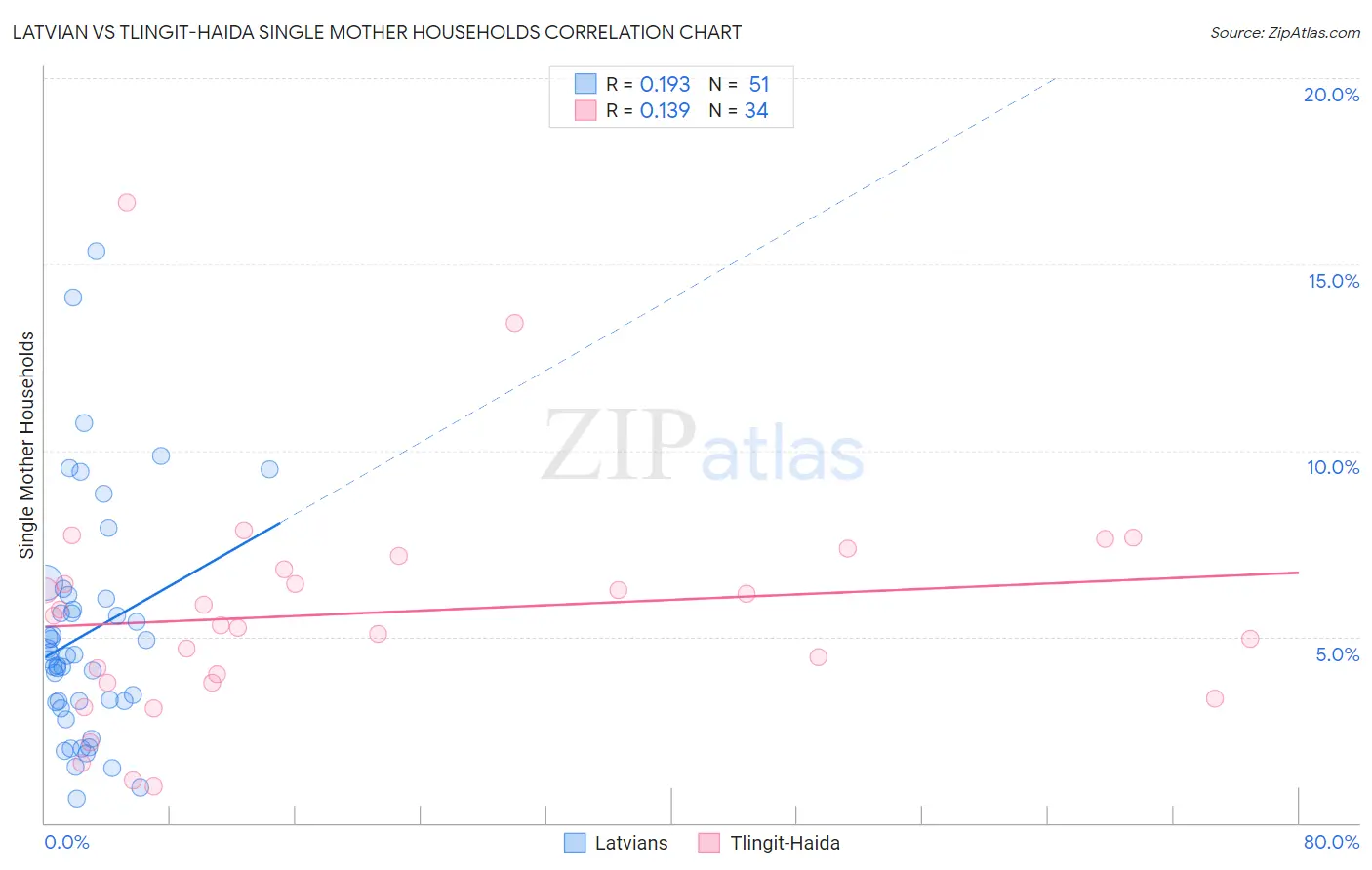 Latvian vs Tlingit-Haida Single Mother Households