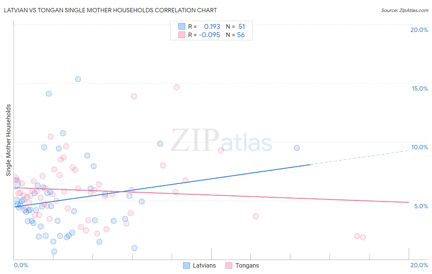 Latvian vs Tongan Single Mother Households