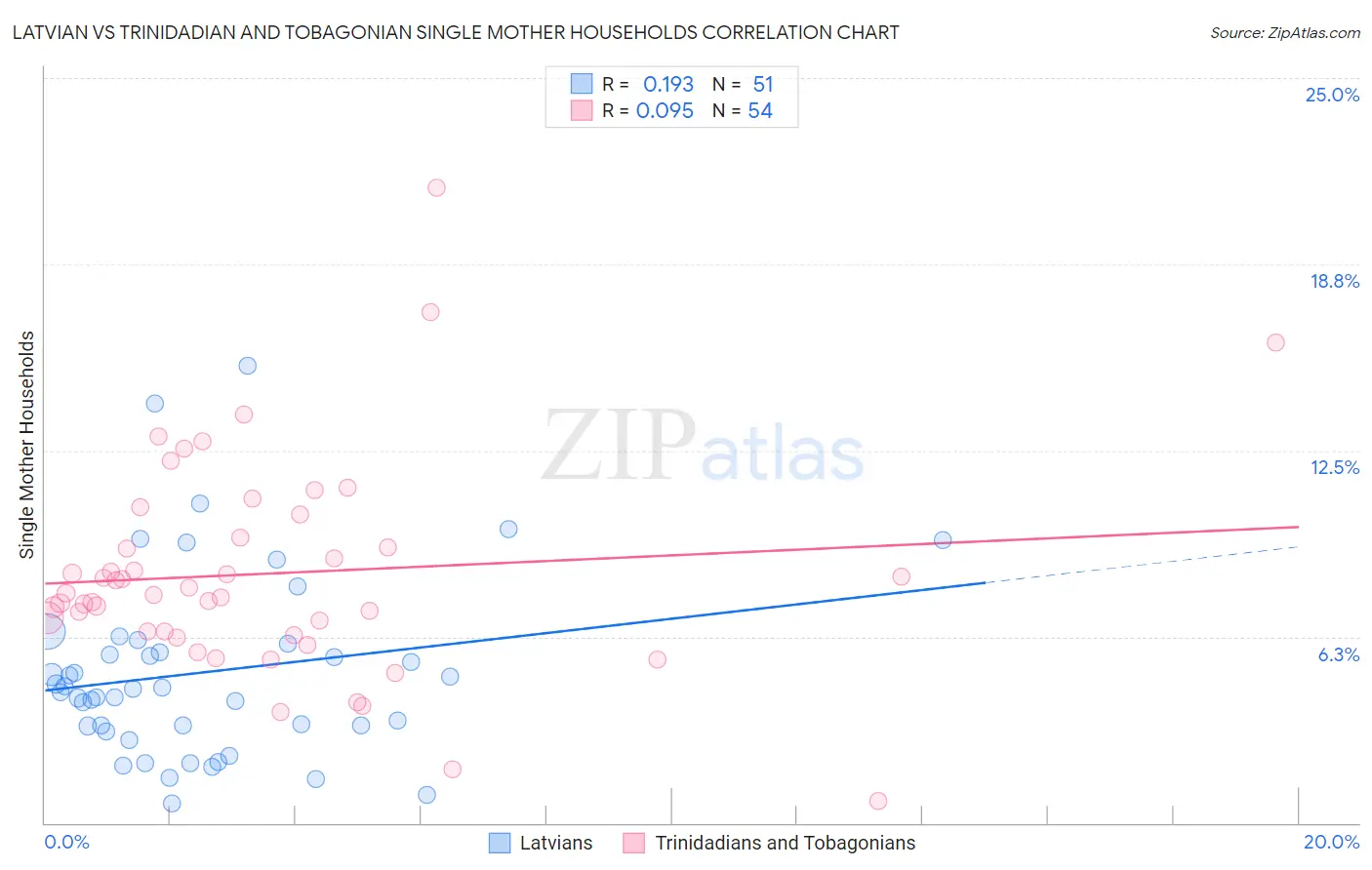 Latvian vs Trinidadian and Tobagonian Single Mother Households