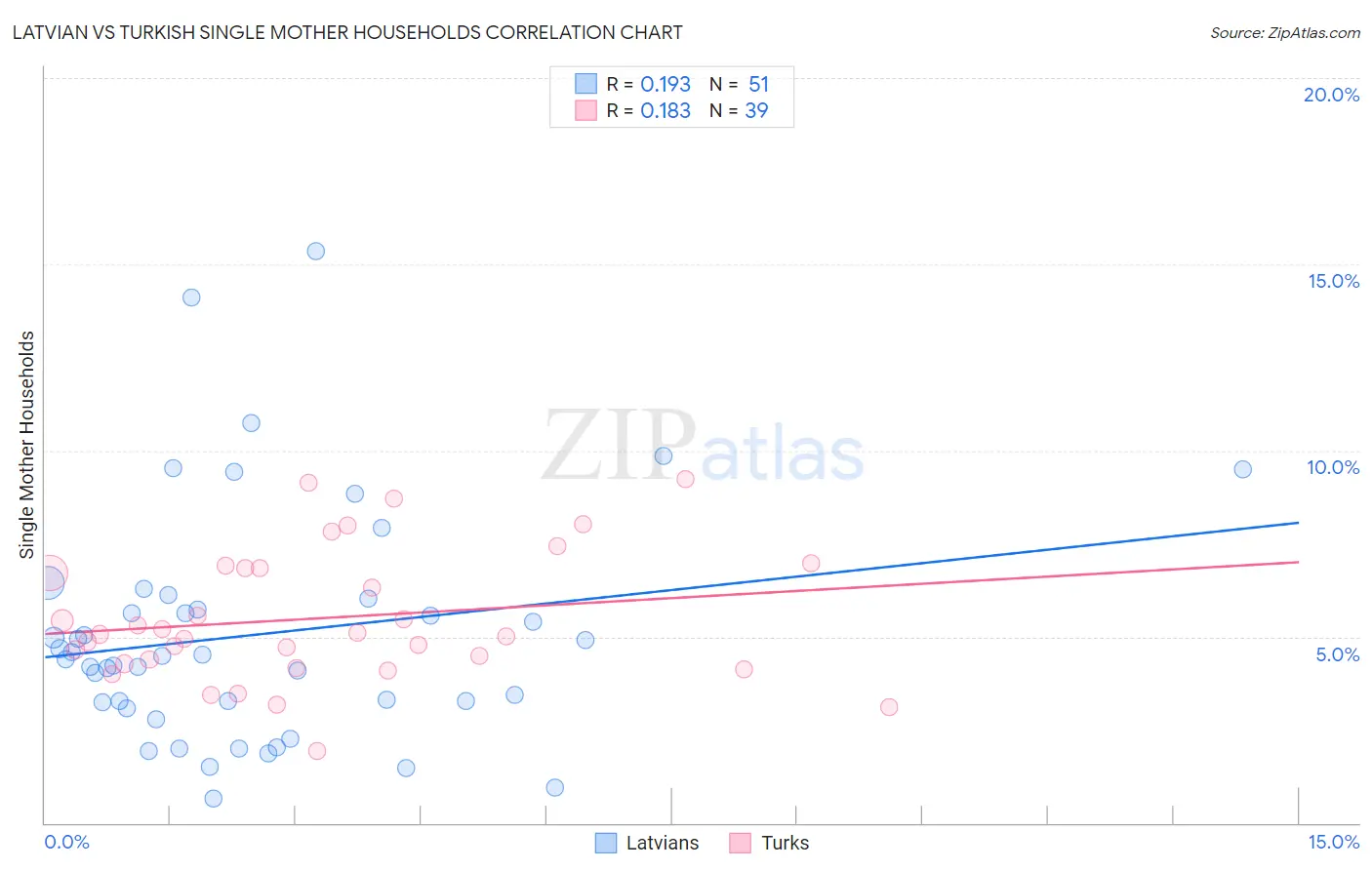 Latvian vs Turkish Single Mother Households