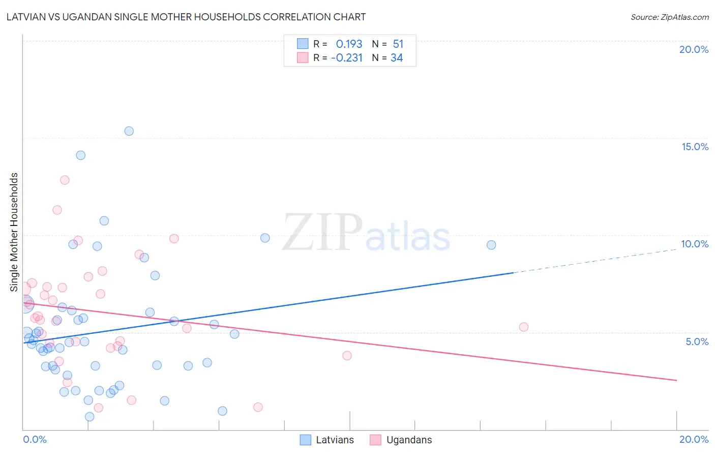 Latvian vs Ugandan Single Mother Households