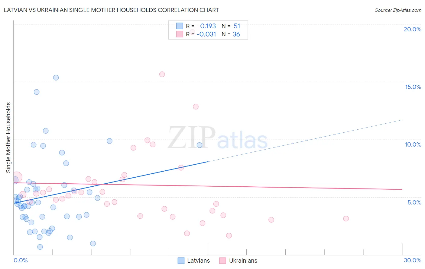 Latvian vs Ukrainian Single Mother Households