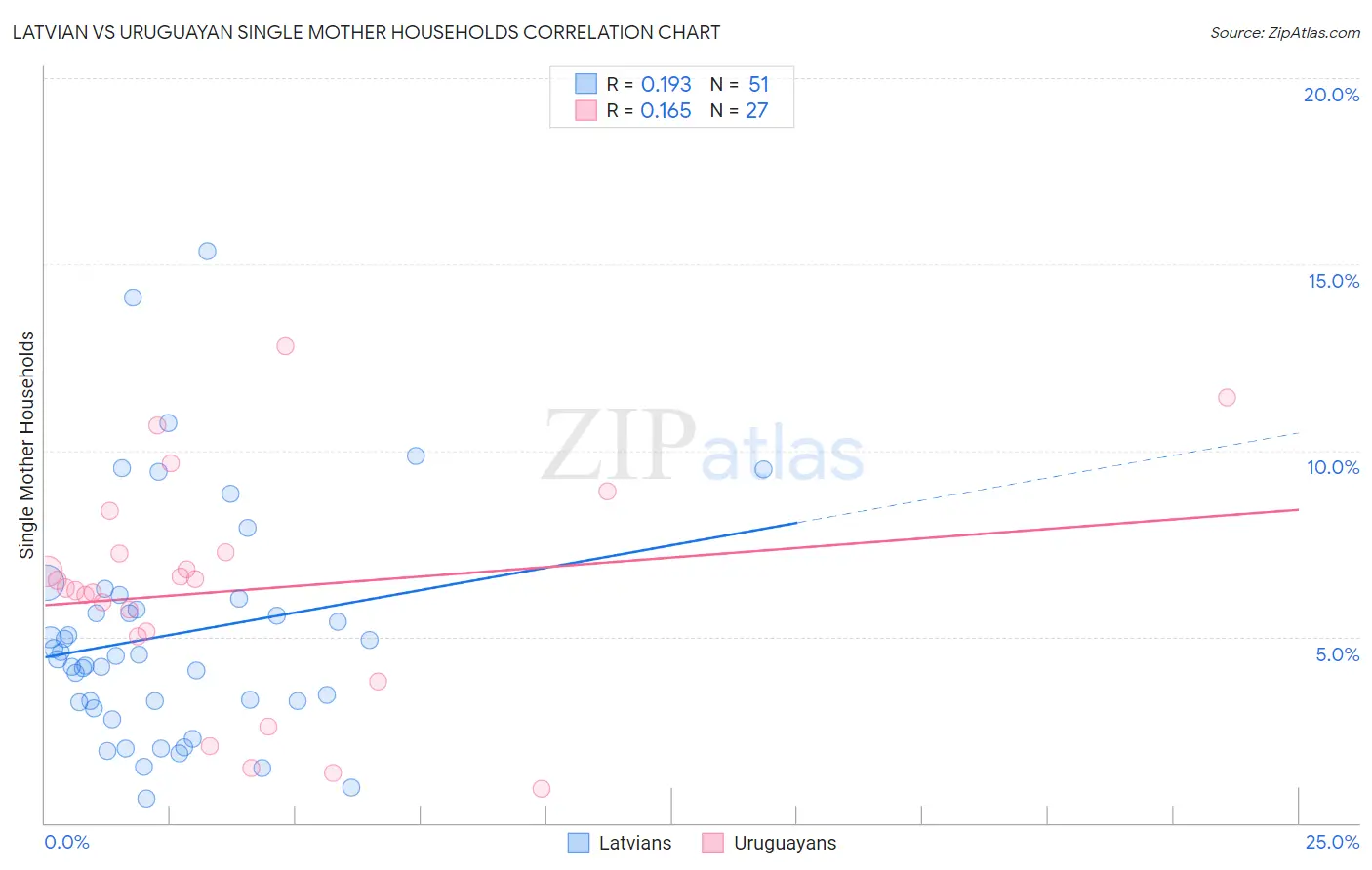 Latvian vs Uruguayan Single Mother Households