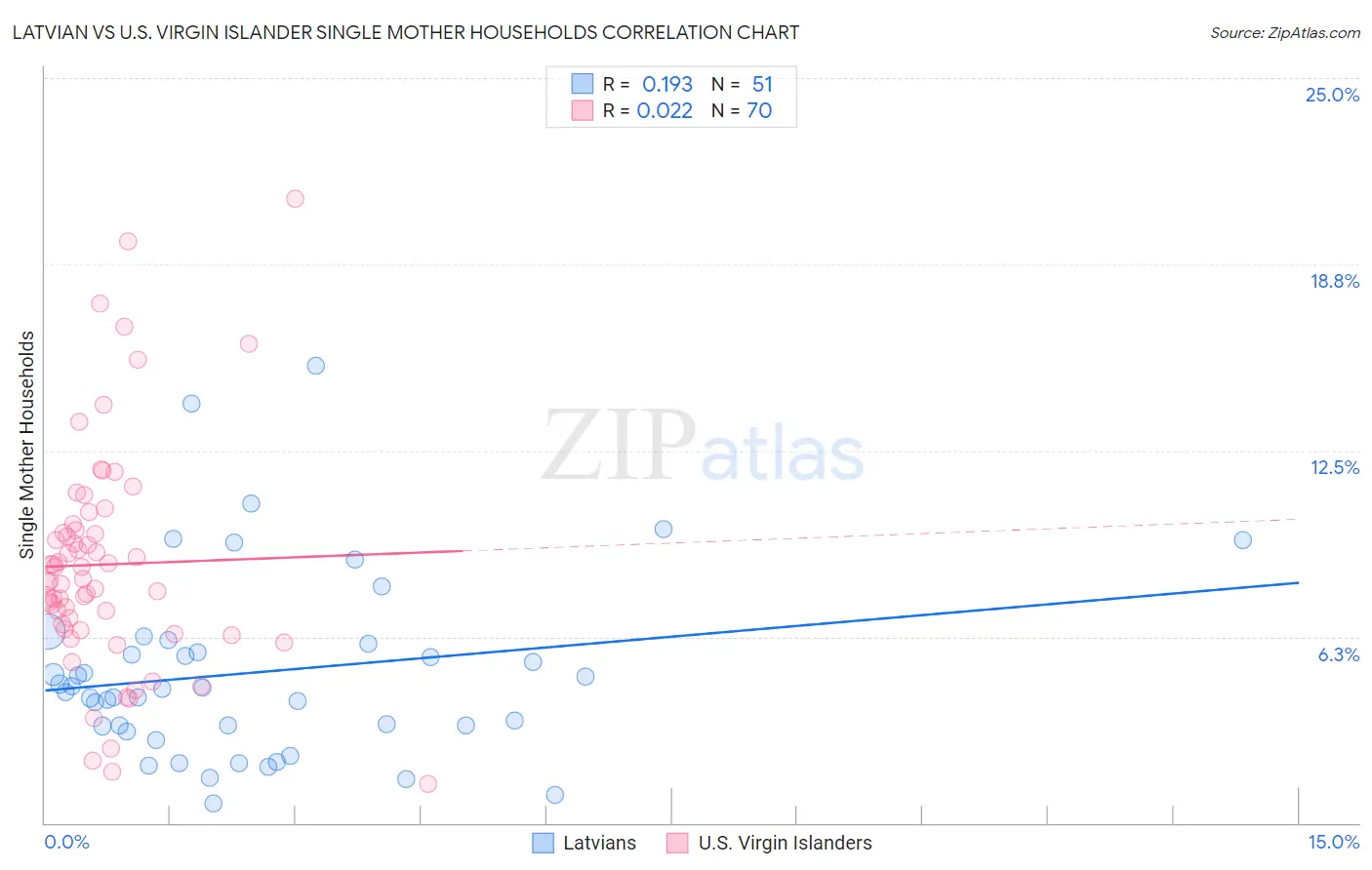 Latvian vs U.S. Virgin Islander Single Mother Households