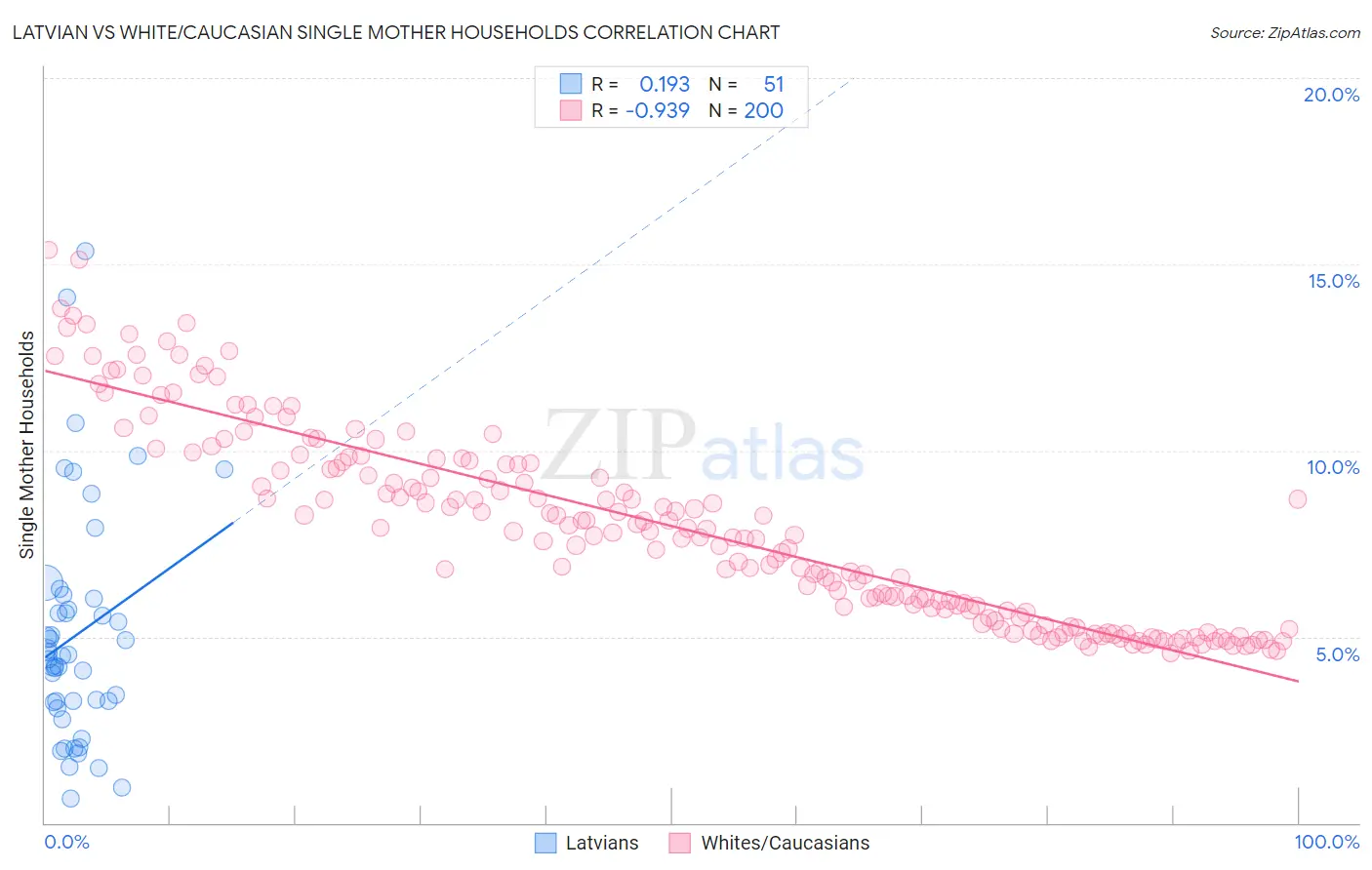Latvian vs White/Caucasian Single Mother Households