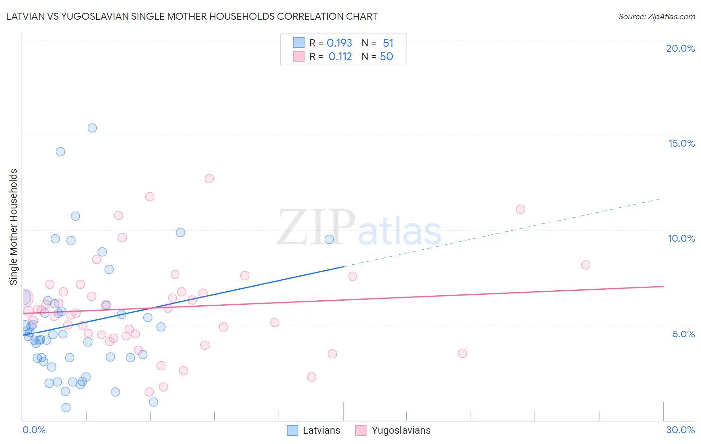 Latvian vs Yugoslavian Single Mother Households