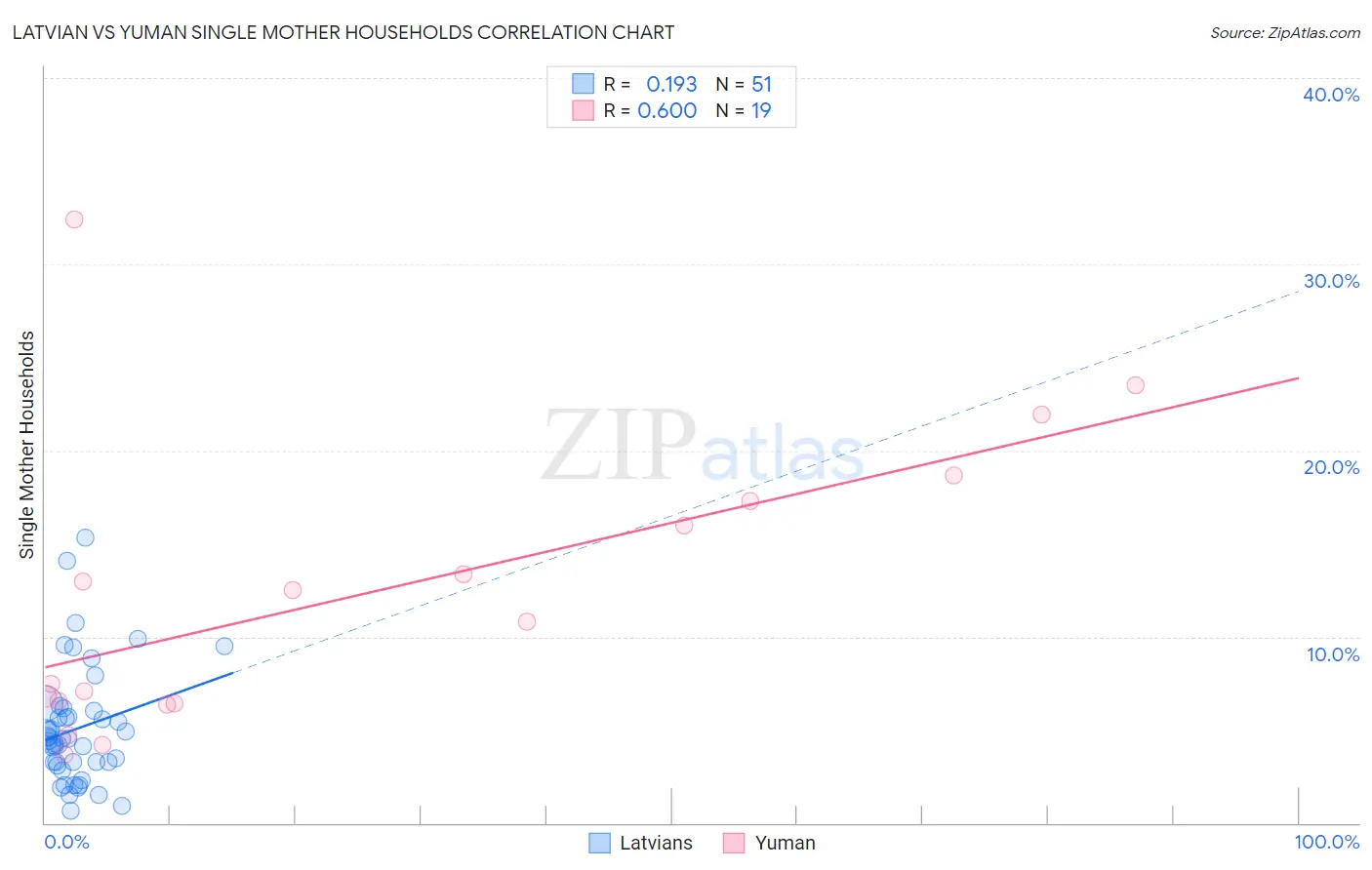 Latvian vs Yuman Single Mother Households