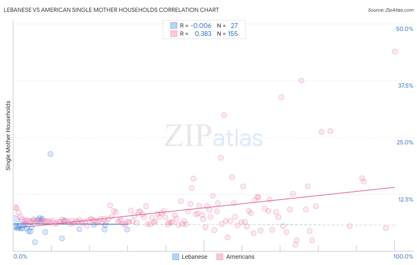 Lebanese vs American Single Mother Households