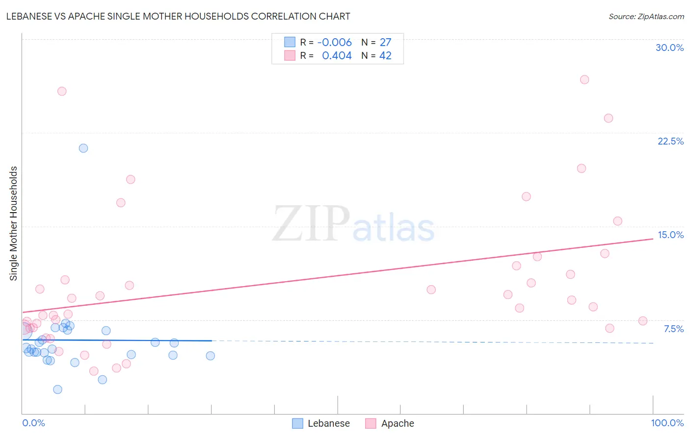 Lebanese vs Apache Single Mother Households