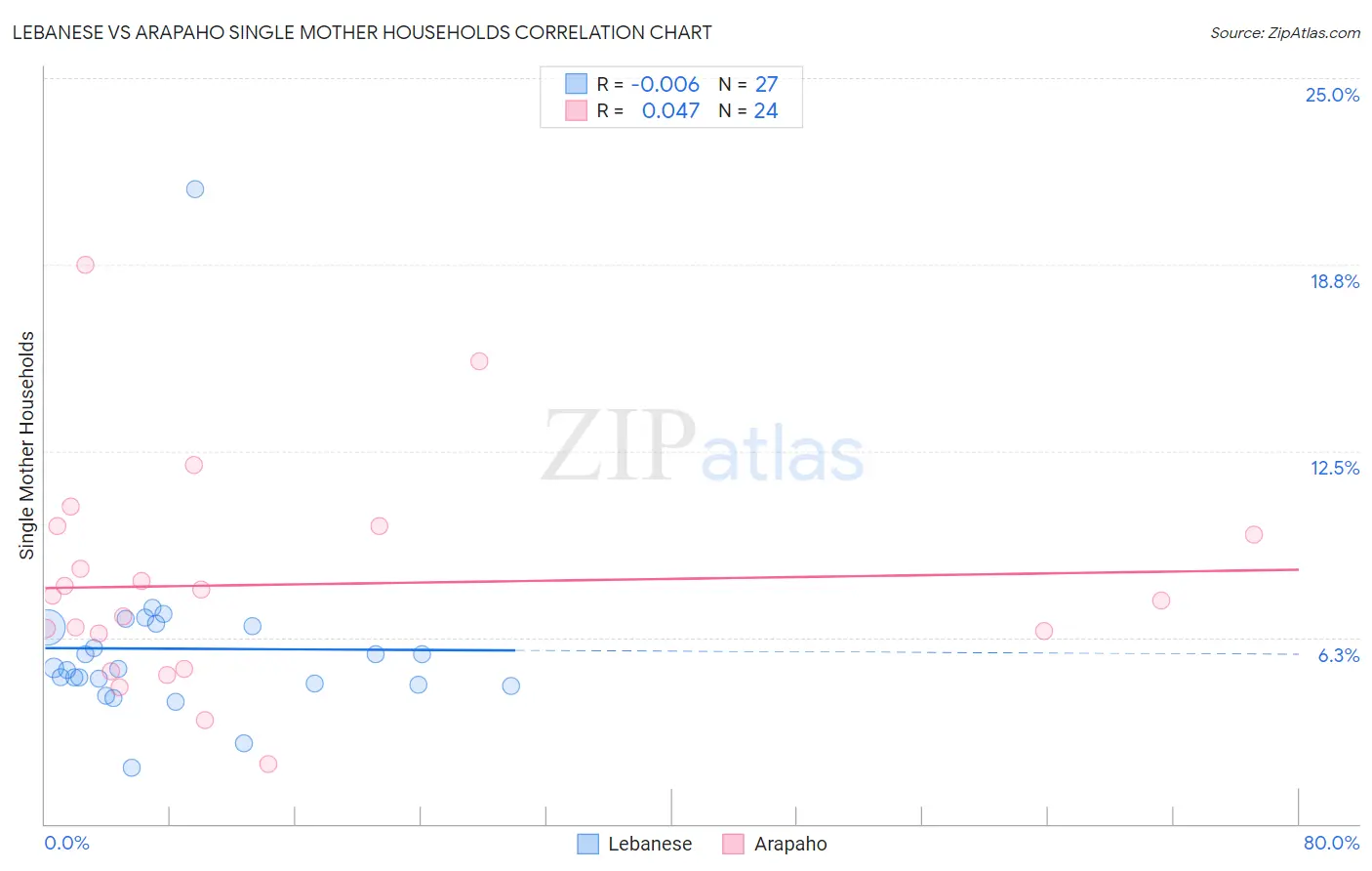 Lebanese vs Arapaho Single Mother Households