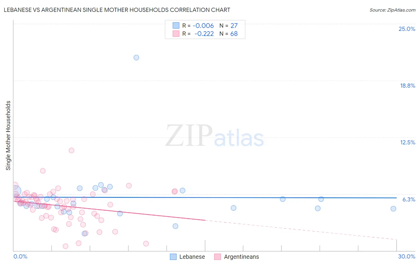 Lebanese vs Argentinean Single Mother Households